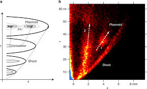 Time evolution of shock, plasma, and plasmoid. a Schematic Image ...
