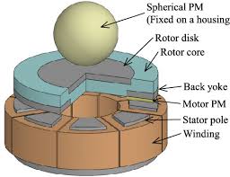Schematic of proposed maglev motor | Download Scientific Diagram