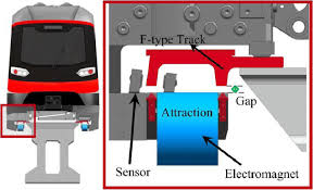 The structure of magnetic levitation system in medium-low speed ...
