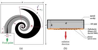 Full article: Development of a fully planar logarithmic spiral ...