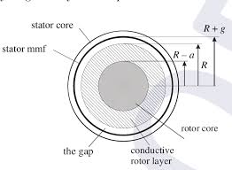 Spherical induction motor-cross-section | Download Scientific Diagram