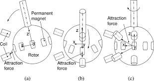 3-DOF motion of spherical actuator. (a) First tilting motion. (b ...