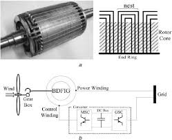 Rotor is traditionally designed as 'nested loop' a Nested-loop ...