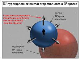 R 4 hypersphere azimuthally projected onto a R 3 sphere ...
