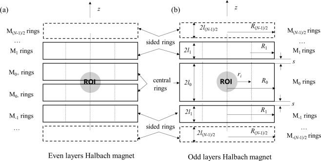 Theoretical foundation for designing multilayer Halbach array ...