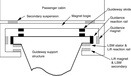 Magnetic Levitation - an overview | ScienceDirect Topics