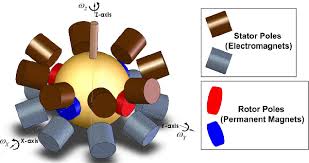 Spherical actuator prototype and its working principle. | Download ...