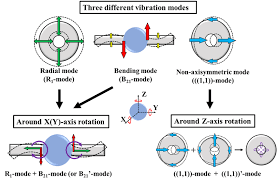 Operating principle of the multiple degrees of freedom spherical ...