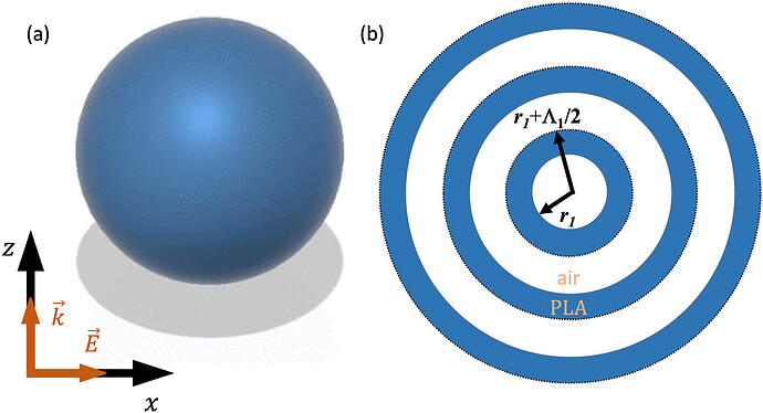 Experimental characterization of Spherical Bragg Resonators for ...