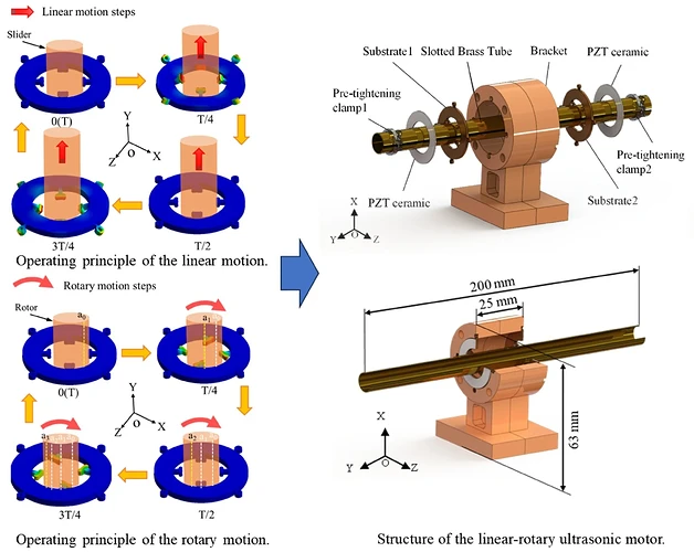 Dual-stator ultrasonic motor achieving 2-DOF linear and rotary ...