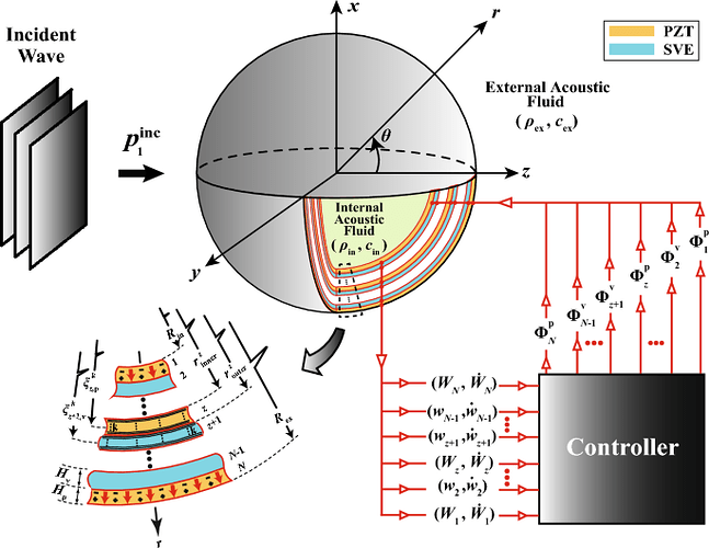 A novel smart hybrid multimorph piezoelectric spherical shell ...
