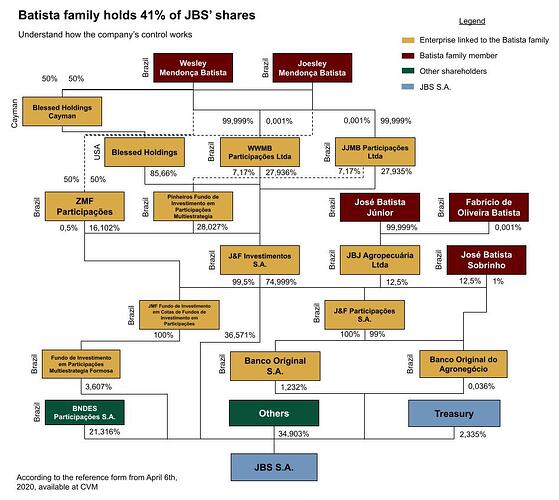 https://imgs.mongabay.com/wp-content/uploads/sites/20/2020/09/24162557/JBS-shareholding-structure.jpg